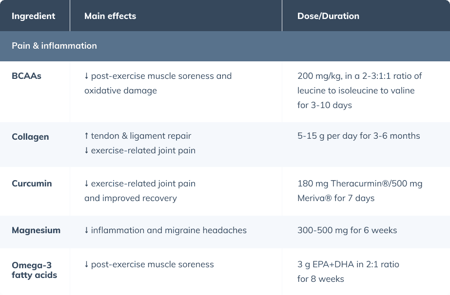 Exercise Pain and Recovery Kit